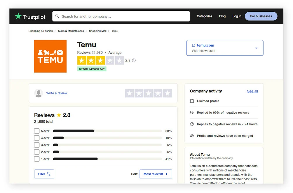 Temu 的 Trustpilot 评分页面，显示 2.8 的评分。